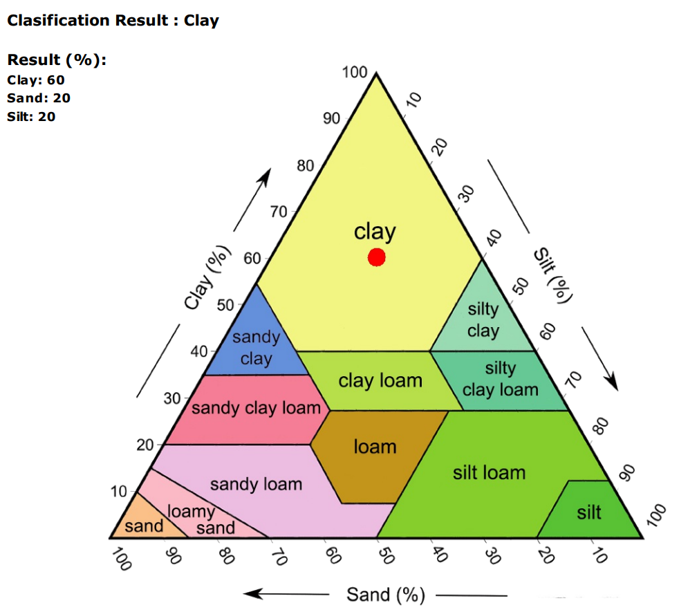 Soil Texture